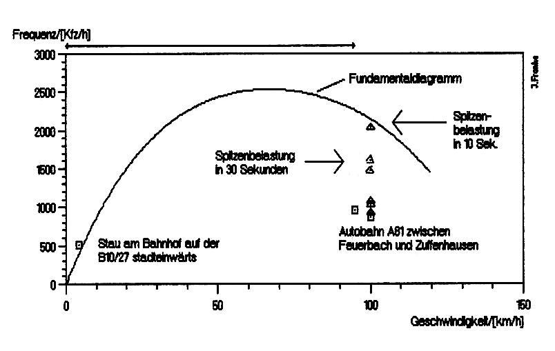 Geschwindigkeitsabhängige Kfz-Frequenz