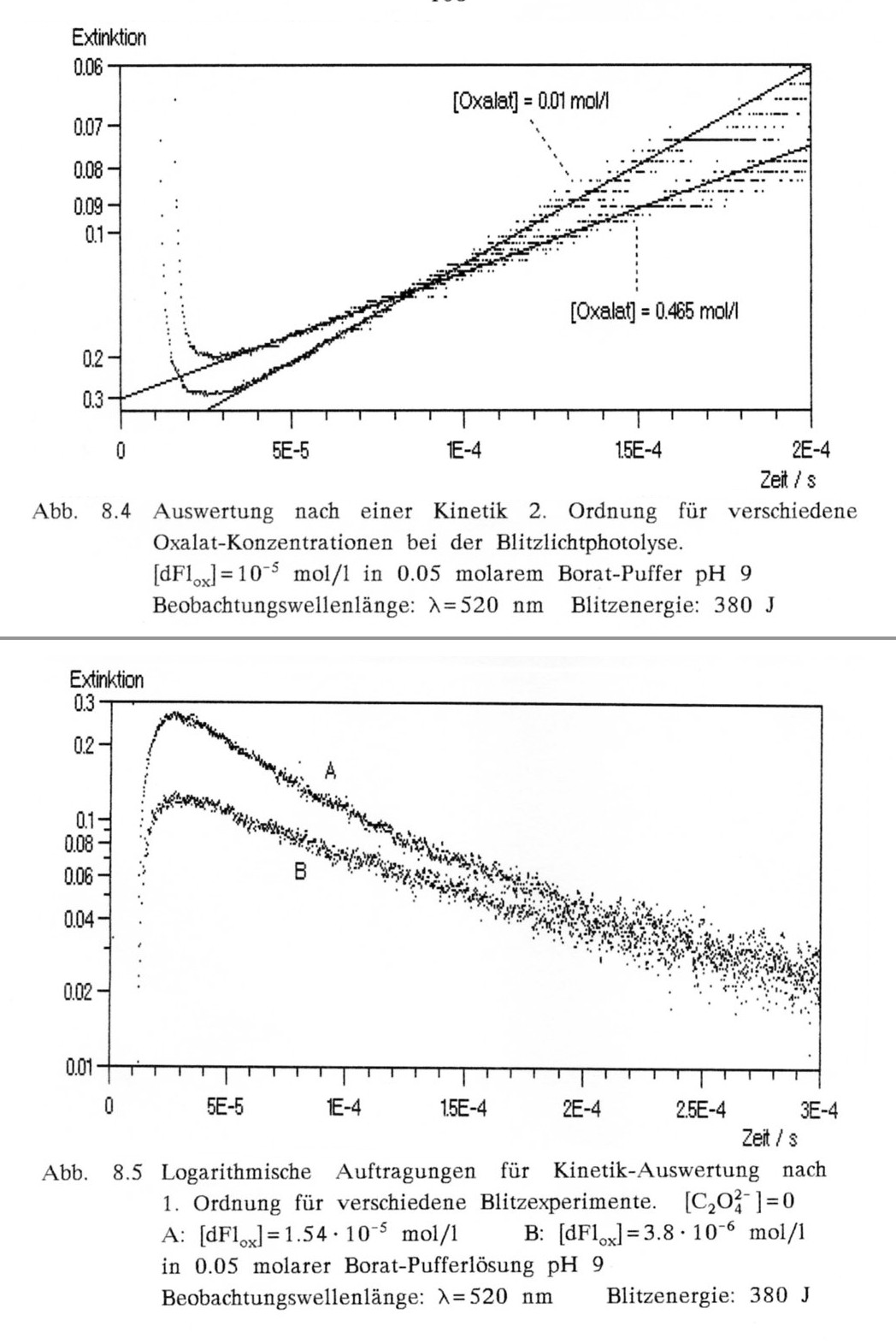 Auftragungen 1. und 2. Ordnung